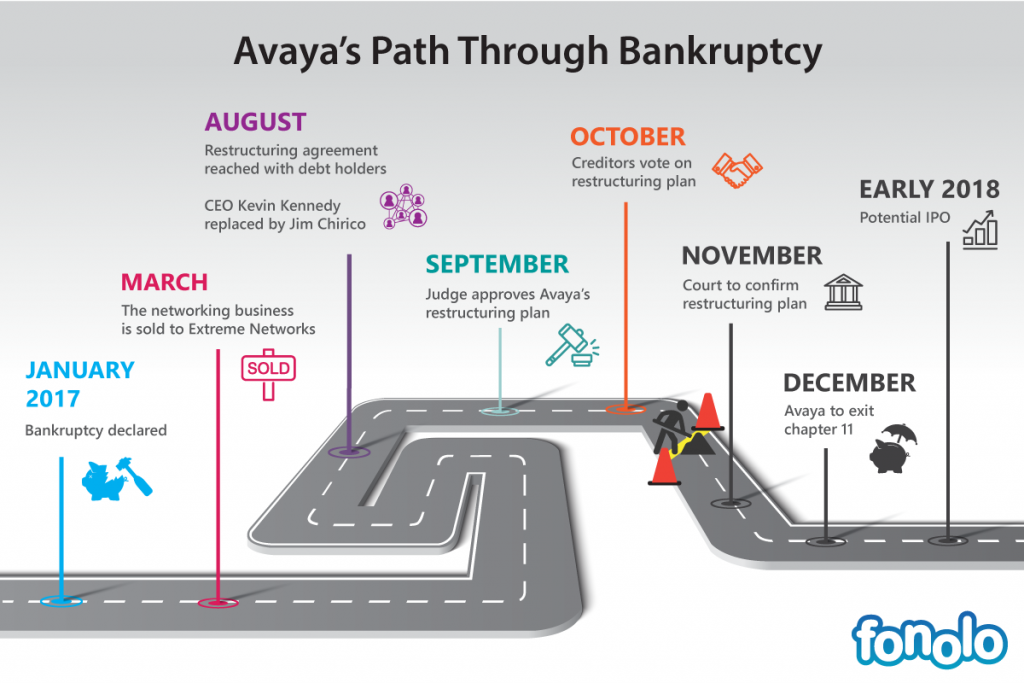 Avaya's Path Through Bankruptcy
