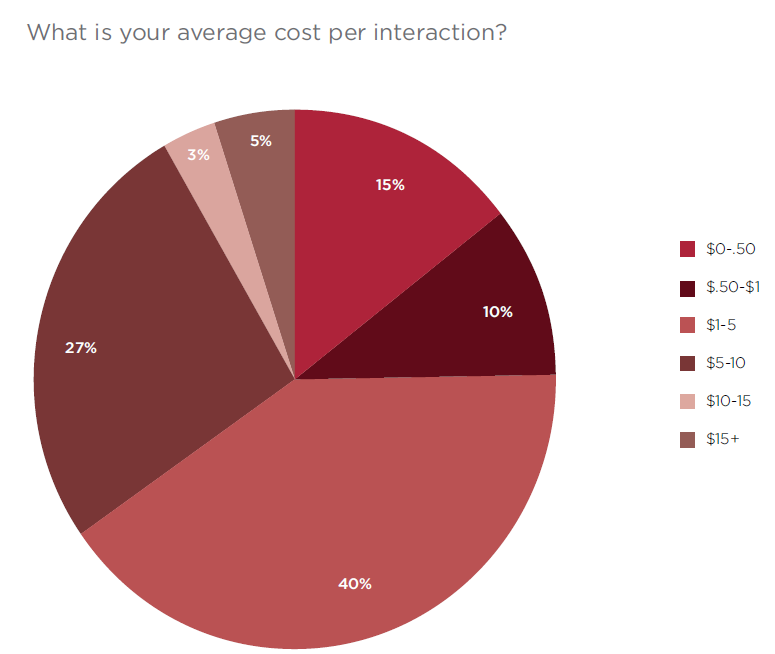 CCW - avg cost per interaction
