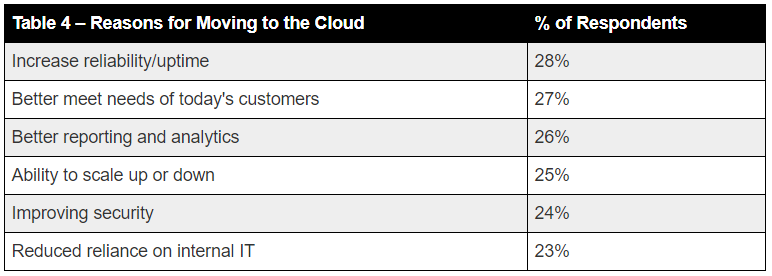 Graph: Reasons for Moving to Cloud