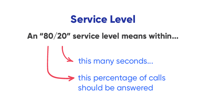 80/20 service level means 80% of calls should be answered within 20 seconds. 