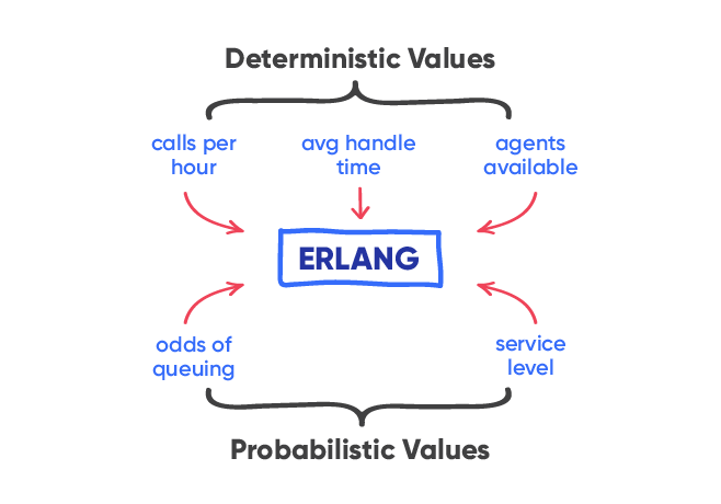 Erlang equations explained to help improve your call center service levels.