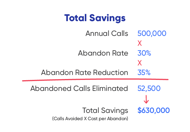 Abandon Rate Graph