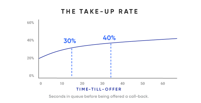 Chart explaining take-up rate of call-backs in call center.