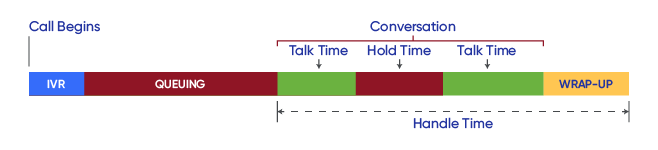 Line graph illustrating handle time in call center. 